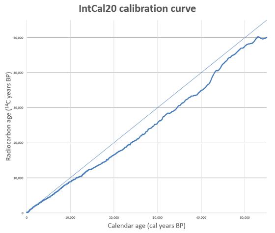 Intcal 20 calibration curve