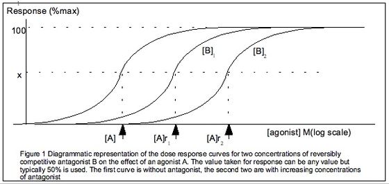 Dose response antagonist